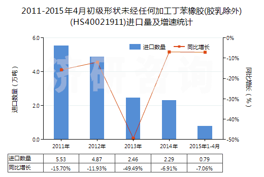 2011-2015年4月初級形狀未經(jīng)任何加工丁苯橡膠(膠乳除外)(HS40021911)進口量及增速統(tǒng)計